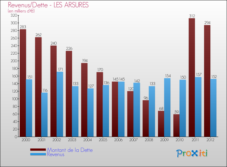 Evolution comparée de la dette et des revenus pour la commune de LES ARSURES de 2000 à 2012 Comparaison de la dette et des revenus pour LES ARSURES de 2000 à 2012