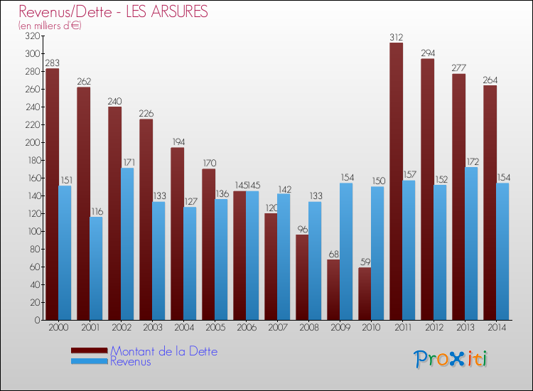 Evolution comparée de la dette et des revenus pour la commune de LES ARSURES de 2000 à 2014 Comparaison de la dette et des revenus pour LES ARSURES de 2000 à 2014