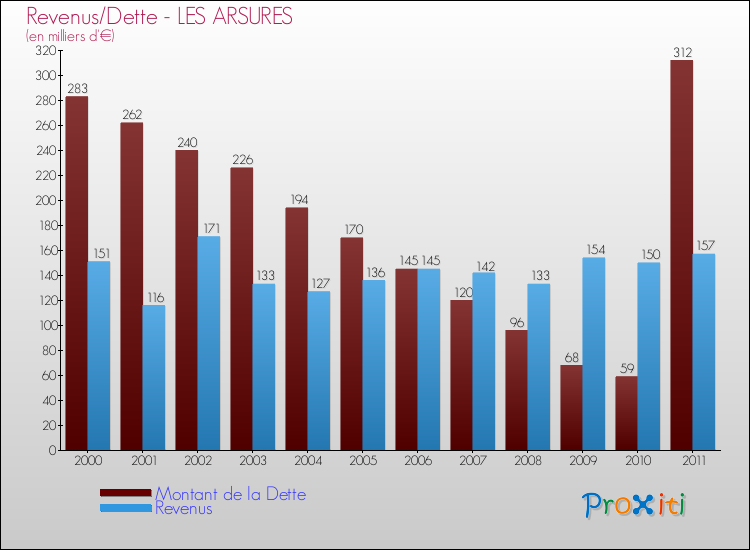 Evolution comparée de la dette et des revenus pour la commune de LES ARSURES de 2000 à 2011 Comparaison de la dette et des revenus pour LES ARSURES de 2000 à 2011