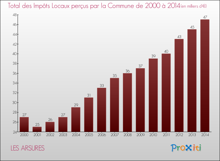 Evolution des Impôts Locaux pour la commune de LES ARSURES de 2000 à 2014 Evolution des Impôts Locaux pour LES ARSURES de 2000 à 2014