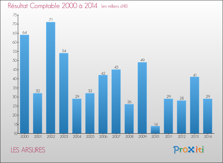 Evolution du résultat comptable pour la commune de LES ARSURES de 2000 à 2014 Evolution du résultat comptable pour LES ARSURES de 2000 à 2014