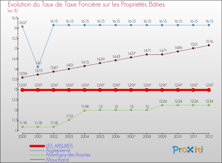 Evolution du taux de la taxe foncière sur le bati pour LES ARSURES et les communes proches de 2000 à 2012 Comparaison des taux de taxe foncière sur le bati pour LES ARSURES et les communes voisines de 2000 à 2012