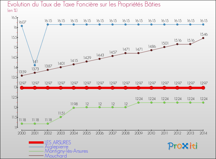Evolution du taux de la taxe foncière sur le bati pour LES ARSURES et les communes proches de 2000 à 2014 Comparaison des taux de taxe foncière sur le bati pour LES ARSURES et les communes voisines de 2000 à 2014