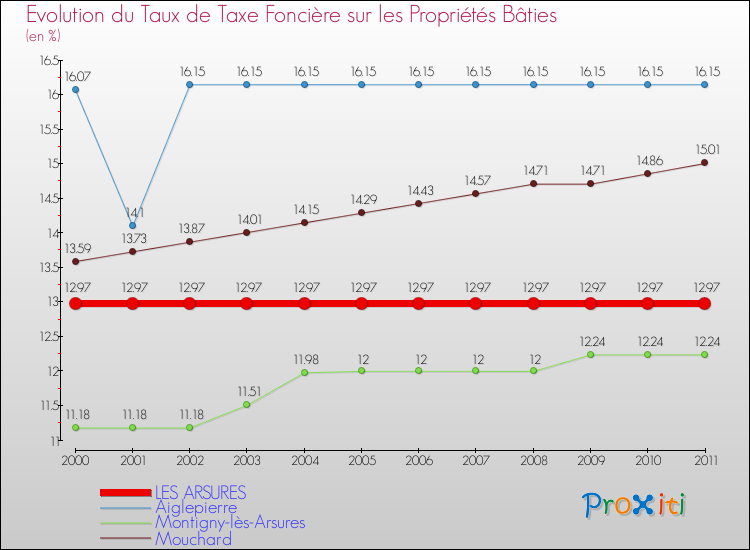 Evolution du taux de la taxe foncière sur le bati pour LES ARSURES et les communes proches Comparaison des taux de taxe foncière sur le bati pour LES ARSURES et les communes voisines