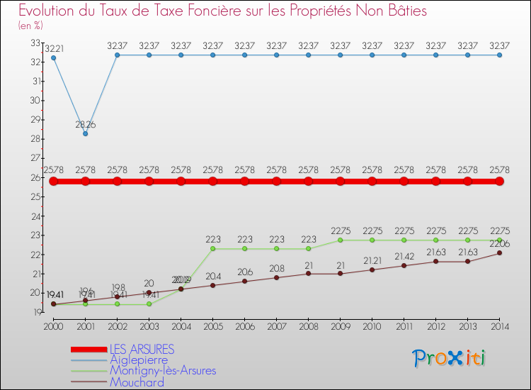 Evolution du taux de la taxe foncière sur les immeubles et terrains non batis pour LES ARSURES et les communes proches de 2000 à 2014 Comparaison des taux de la taxe foncière sur les immeubles et terrains non batis pour LES ARSURES et les communes voisines de 2000 à 2014