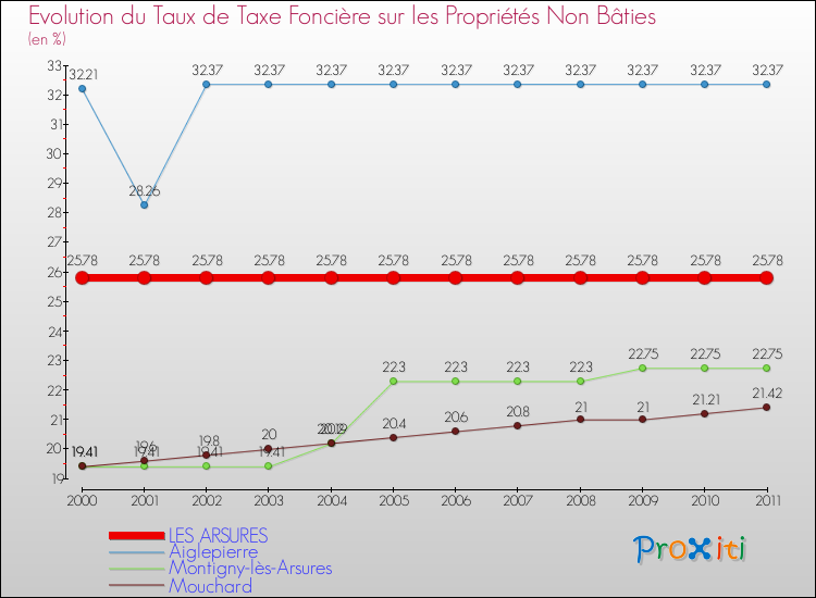 Evolution du taux de la taxe foncière sur les immeubles et terrains non batis pour LES ARSURES et les communes proches Comparaison des taux de la taxe foncière sur les immeubles et terrains non batis pour LES ARSURES et les communes voisines