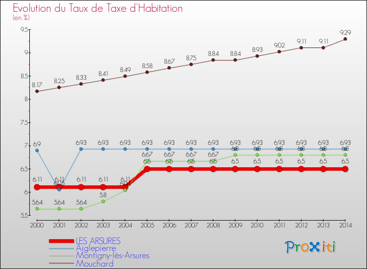 Evolution du taux de la taxe d'habitation pour LES ARSURES et les communes proches de 2000 à 2014 Comparaison des taux de la taxe d'habitation pour LES ARSURES et les communes voisines de 2000 à 2014