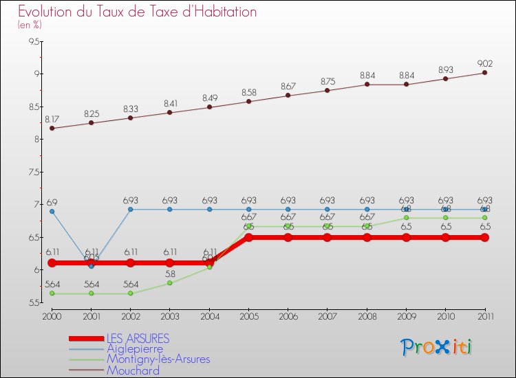 Evolution du taux de la taxe d'habitation pour LES ARSURES et les communes proches Comparaison des taux de la taxe d'habitation pour LES ARSURES et les communes voisines