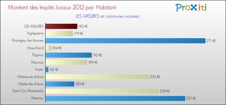 Montant des impôts locaux par Habitant pour LES ARSURES et les communes proches Comparaison des impôts locaux par habitant pour LES ARSURES et les communes voisines