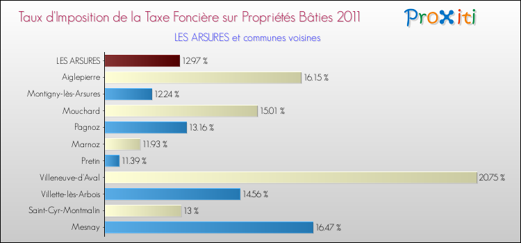 Taux d'imposition de la taxe foncière sur le bati 2011 pour LES ARSURES et les communes proches Comparaison des taux d'imposition de la taxe foncière sur le bati 2011 pour LES ARSURES et les communes voisines
