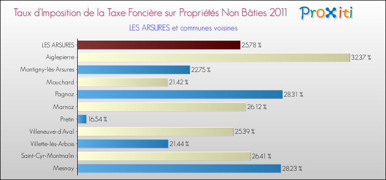 Taux d'imposition de la taxe foncière sur les immeubles et terrains non batis 2011 pour LES ARSURES et les communes proches Comparaison des taux d'imposition de la taxe foncière sur les immeubles et terrains non batis 2011 pour LES ARSURES et les communes voisines