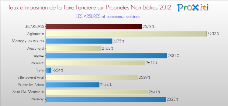 Taux d'imposition de la taxe foncière sur les immeubles et terrains non batis 2012 pour LES ARSURES et les communes proches Comparaison des taux d'imposition de la taxe foncière sur les immeubles et terrains non batis 2012 pour LES ARSURES et les communes voisines