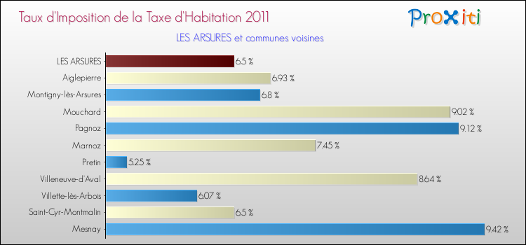 Taux d'imposition de la taxe d'habitation 2011 pour LES ARSURES et les communes proches Comparaison des taux d'imposition de la taxe d'habitation 2011 pour LES ARSURES et les communes voisines