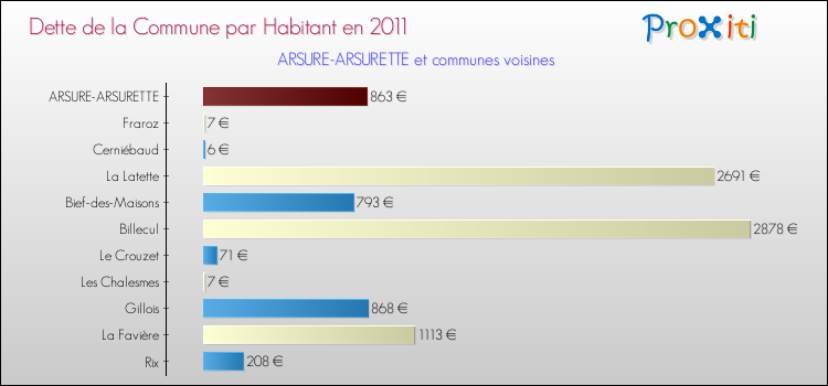 Dette par habitant de la commune en 2011 pour ARSURE-ARSURETTE et les communes proches Comparaison de la dette par habitant de la commune en 2011 pour ARSURE-ARSURETTE et les communes voisines