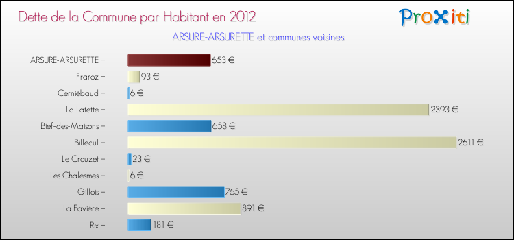 Dette par habitant de la commune en 2012 pour ARSURE-ARSURETTE et les communes proches Comparaison de la dette par habitant de la commune en 2012 pour ARSURE-ARSURETTE et les communes voisines