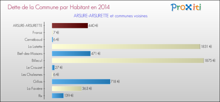 Dette par habitant de la commune en 2014 pour ARSURE-ARSURETTE et les communes proches Comparaison de la dette par habitant de la commune en 2014 pour ARSURE-ARSURETTE et les communes voisines
