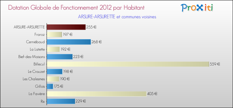 Montant des dotations globales de fonctionnement DGF par Habitant pour ARSURE-ARSURETTE et les communes proches Comparaison des des dotations globales de fonctionnement DGF par habitant pour ARSURE-ARSURETTE et les communes voisines
