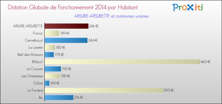 Montant des dotations globales de fonctionnement DGF par Habitant pour ARSURE-ARSURETTE et les communes proches en 2014. Comparaison des des dotations globales de fonctionnement DGF par habitant pour ARSURE-ARSURETTE et les communes voisines en 2014.