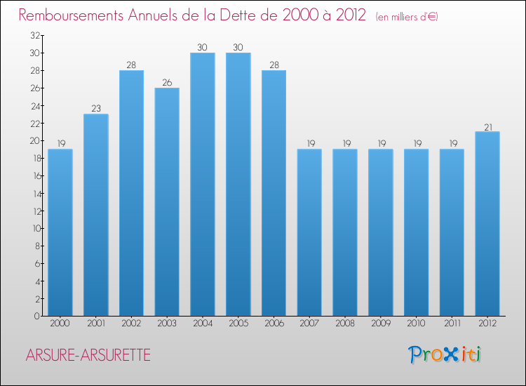 Evolution de l'annuité de la dette pour la commune de ARSURE-ARSURETTE de 2000 à 2012 Annuités de la dette pour ARSURE-ARSURETTE de 2000 à 2012