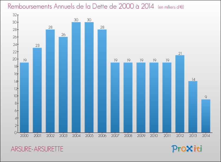 Evolution de l'annuité de la dette pour la commune de ARSURE-ARSURETTE de 2000 à 2014 Annuités de la dette pour ARSURE-ARSURETTE de 2000 à 2014