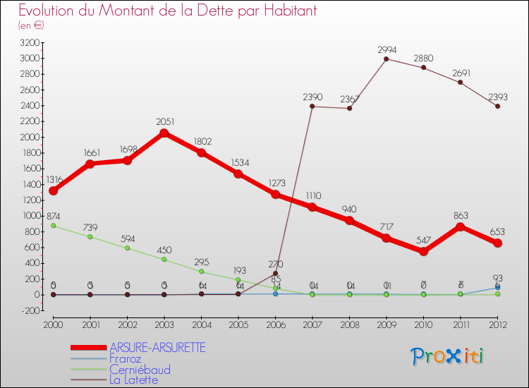 Evolution de la dette par habitant pour la commune de ARSURE-ARSURETTE et les communes proches de 2000 à 2012 Comparaison de la dette par habitant pour ARSURE-ARSURETTE et les communes voisines de 2000 à 2012