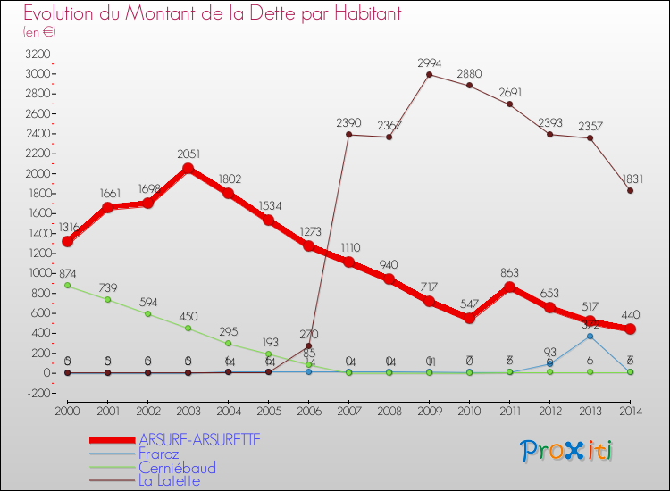 Evolution de la dette par habitant pour la commune de ARSURE-ARSURETTE et les communes proches de 2000 à 2014 Comparaison de la dette par habitant pour ARSURE-ARSURETTE et les communes voisines de 2000 à 2014