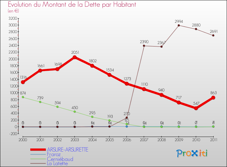 Evolution de la dette par habitant pour la commune de ARSURE-ARSURETTE et les communes proches Comparaison de la dette par habitant pour ARSURE-ARSURETTE et les communes voisines