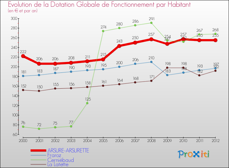 Evolution et montant de la dotation globale de fonctionnement par Habitant pour ARSURE-ARSURETTE et les communes proches Comparaison des dotations globales de fonctionnement par habitant pour ARSURE-ARSURETTE et les communes voisines