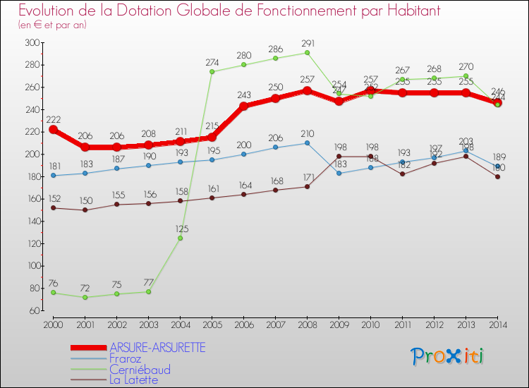 Evolution et montant de la dotation globale de fonctionnement par Habitant pour ARSURE-ARSURETTE et les communes proches de 2000 à 2014. Comparaison des dotations globales de fonctionnement par habitant pour ARSURE-ARSURETTE et les communes voisines de 2000 à 2014.