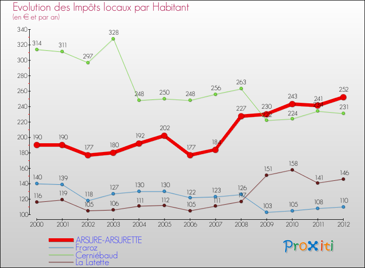 Evolution et montant des impôts locaux par Habitant pour ARSURE-ARSURETTE et les communes proches Comparaison des impôts locaux par habitant pour ARSURE-ARSURETTE et les communes voisines