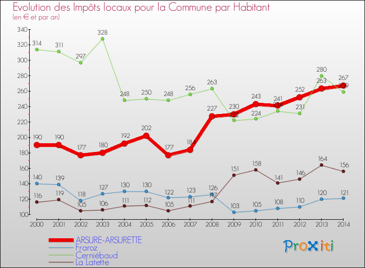 Evolution et montant des impôts locaux par Habitant pour ARSURE-ARSURETTE et les communes proches de 2000 à 2014 Comparaison des impôts locaux par habitant pour ARSURE-ARSURETTE et les communes voisines de 2000 à 2014