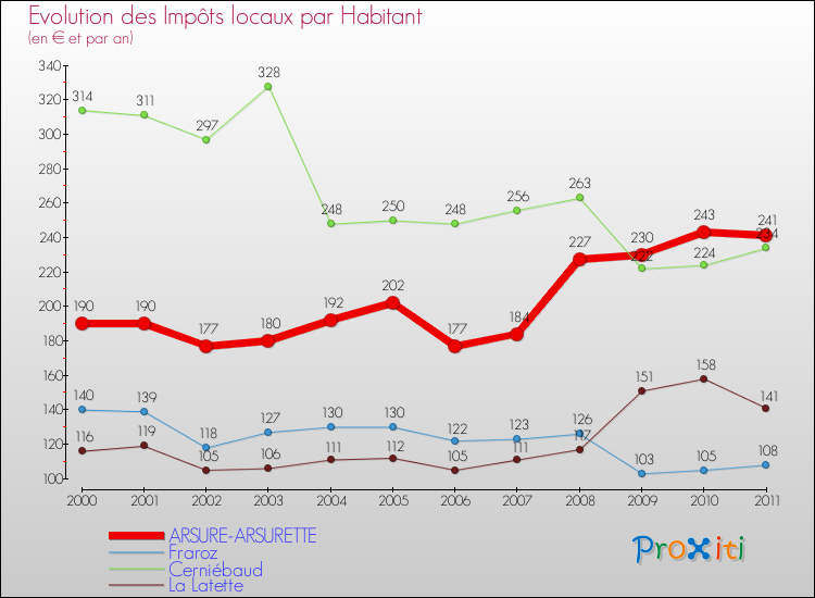 Evolution et montant des impôts locaux par Habitant pour ARSURE-ARSURETTE et les communes proches Comparaison des impôts locaux par habitant pour ARSURE-ARSURETTE et les communes voisines