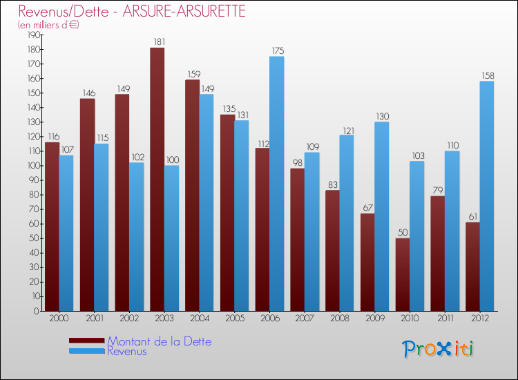 Evolution comparée de la dette et des revenus pour la commune de ARSURE-ARSURETTE de 2000 à 2012 Comparaison de la dette et des revenus pour ARSURE-ARSURETTE de 2000 à 2012