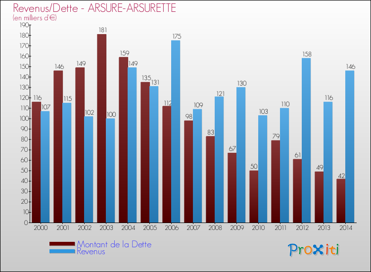 Evolution comparée de la dette et des revenus pour la commune de ARSURE-ARSURETTE de 2000 à 2014 Comparaison de la dette et des revenus pour ARSURE-ARSURETTE de 2000 à 2014