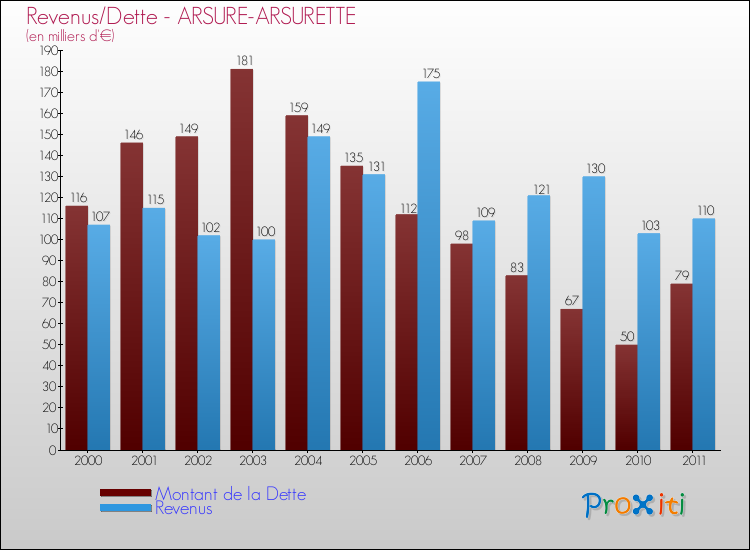 Evolution comparée de la dette et des revenus pour la commune de ARSURE-ARSURETTE de 2000 à 2011 Comparaison de la dette et des revenus pour ARSURE-ARSURETTE de 2000 à 2011