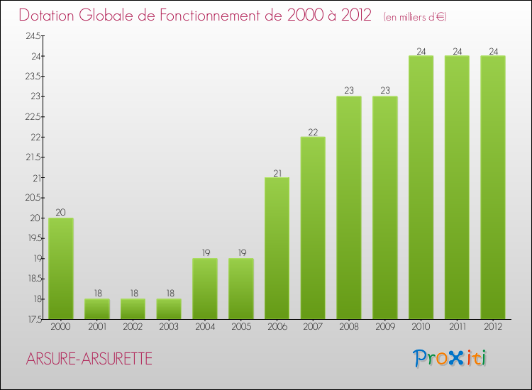 Evolution du montant de la Dotation Globale de Fonctionnement pour la commune de ARSURE-ARSURETTE de 2000 à 2012 Evolution du montant de la Dotation Globale de Fonctionnement pour ARSURE-ARSURETTE de 2000 à 2012