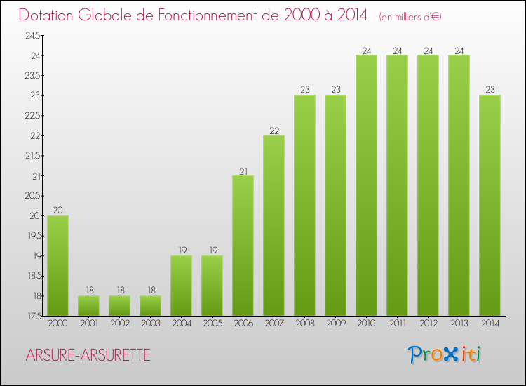 Evolution du montant de la Dotation Globale de Fonctionnement pour la commune de ARSURE-ARSURETTE de 2000 à 2014 Evolution du montant de la Dotation Globale de Fonctionnement pour ARSURE-ARSURETTE de 2000 à 2014