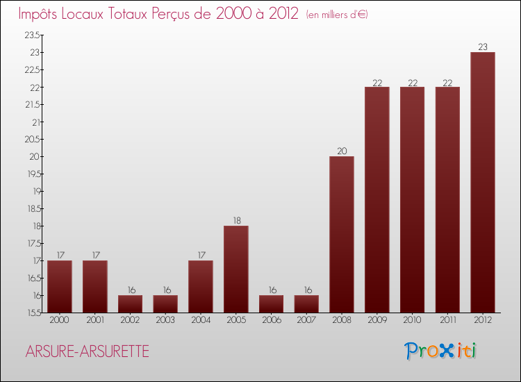 Evolution des Impôts Locaux pour la commune de ARSURE-ARSURETTE de 2000 à 2012 Evolution des Impôts Locaux pour ARSURE-ARSURETTE de 2000 à 2012