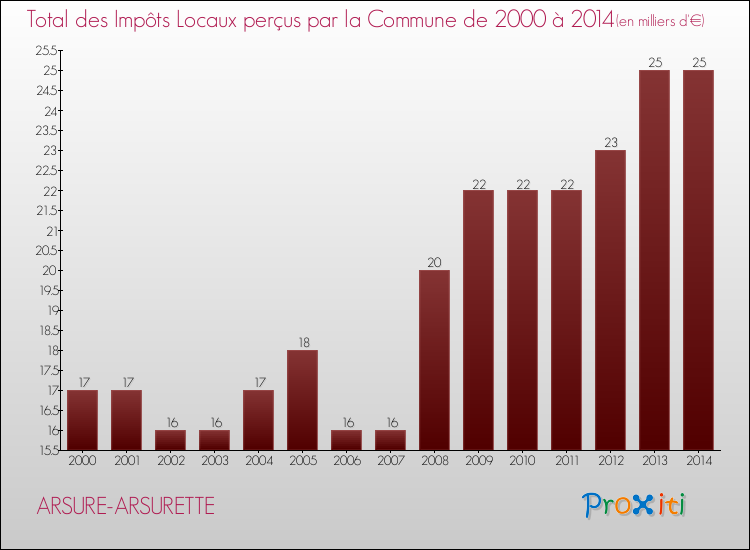 Evolution des Impôts Locaux pour la commune de ARSURE-ARSURETTE de 2000 à 2014 Evolution des Impôts Locaux pour ARSURE-ARSURETTE de 2000 à 2014