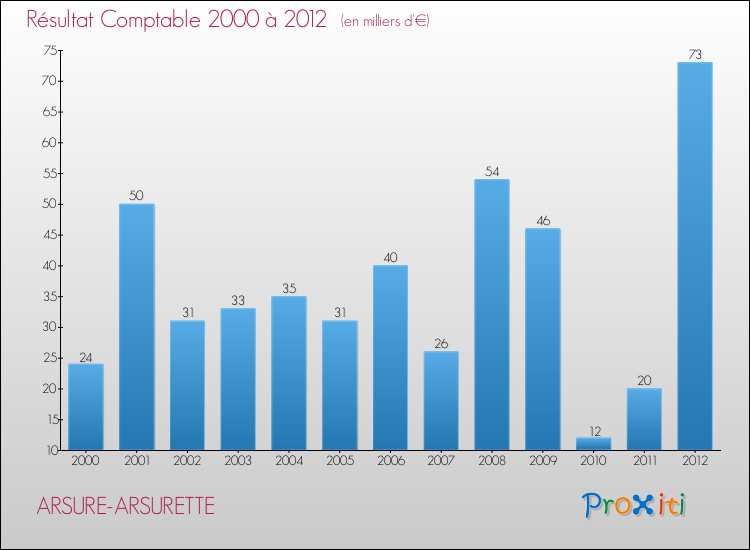 Evolution du résultat comptable pour la commune de ARSURE-ARSURETTE de 2000 à 2012 Evolution du résultat comptable pour ARSURE-ARSURETTE de 2000 à 2012