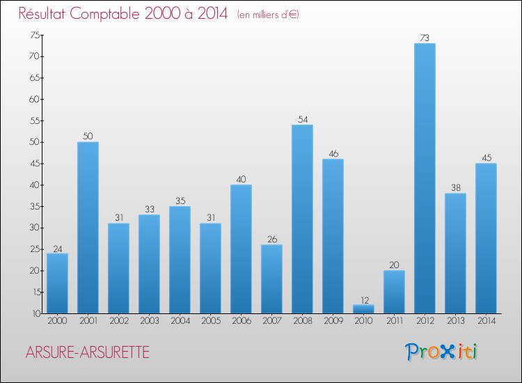 Evolution du résultat comptable pour la commune de ARSURE-ARSURETTE de 2000 à 2014 Evolution du résultat comptable pour ARSURE-ARSURETTE de 2000 à 2014