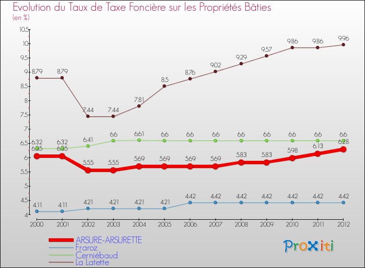 Evolution du taux de la taxe foncière sur le bati pour ARSURE-ARSURETTE et les communes proches de 2000 à 2012 Comparaison des taux de taxe foncière sur le bati pour ARSURE-ARSURETTE et les communes voisines de 2000 à 2012