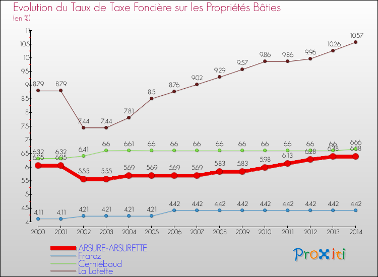 Evolution du taux de la taxe foncière sur le bati pour ARSURE-ARSURETTE et les communes proches de 2000 à 2014 Comparaison des taux de taxe foncière sur le bati pour ARSURE-ARSURETTE et les communes voisines de 2000 à 2014