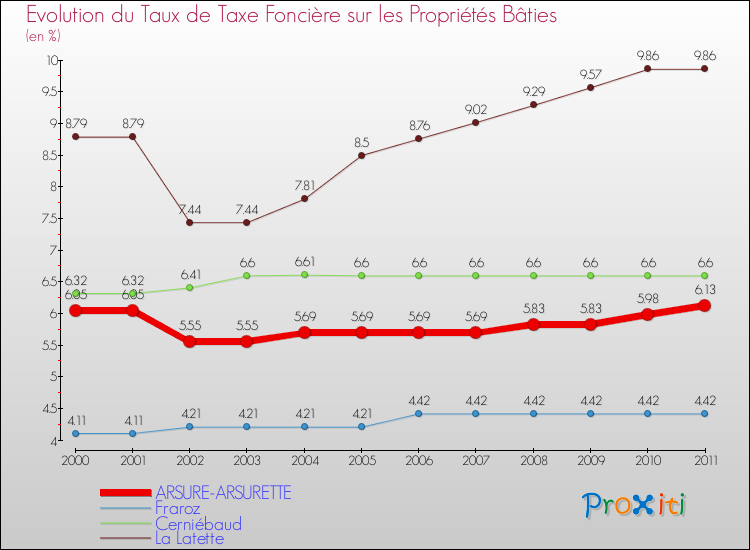 Evolution du taux de la taxe foncière sur le bati pour ARSURE-ARSURETTE et les communes proches Comparaison des taux de taxe foncière sur le bati pour ARSURE-ARSURETTE et les communes voisines