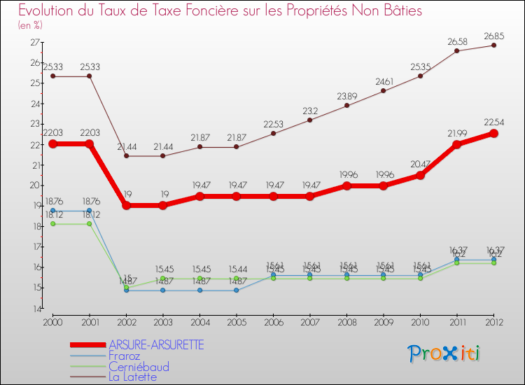 Evolution du taux de la taxe foncière sur les immeubles et terrains non batis pour ARSURE-ARSURETTE et les communes proches de 2000 à 2012 Comparaison des taux de la taxe foncière sur les immeubles et terrains non batis pour ARSURE-ARSURETTE et les communes voisines de 2000 à 2012