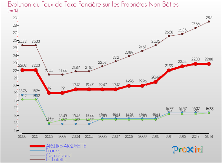 Evolution du taux de la taxe foncière sur les immeubles et terrains non batis pour ARSURE-ARSURETTE et les communes proches de 2000 à 2014 Comparaison des taux de la taxe foncière sur les immeubles et terrains non batis pour ARSURE-ARSURETTE et les communes voisines de 2000 à 2014