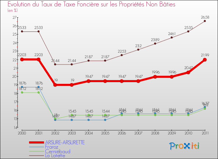 Evolution du taux de la taxe foncière sur les immeubles et terrains non batis pour ARSURE-ARSURETTE et les communes proches Comparaison des taux de la taxe foncière sur les immeubles et terrains non batis pour ARSURE-ARSURETTE et les communes voisines