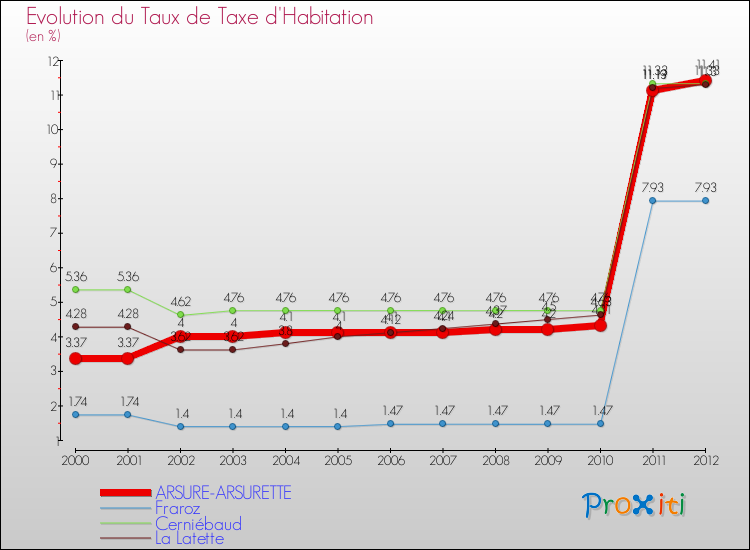 Evolution du taux de la taxe d'habitation pour ARSURE-ARSURETTE et les communes proches Comparaison des taux de la taxe d'habitation pour ARSURE-ARSURETTE et les communes voisines