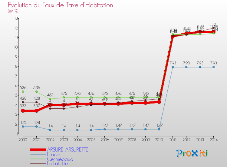 Evolution du taux de la taxe d'habitation pour ARSURE-ARSURETTE et les communes proches de 2000 à 2014 Comparaison des taux de la taxe d'habitation pour ARSURE-ARSURETTE et les communes voisines de 2000 à 2014