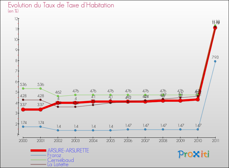 Evolution du taux de la taxe d'habitation pour ARSURE-ARSURETTE et les communes proches Comparaison des taux de la taxe d'habitation pour ARSURE-ARSURETTE et les communes voisines